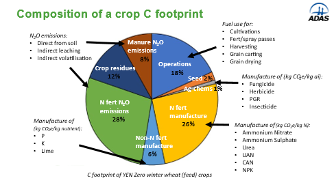 Benchmarking Crop Carbon Footprints Reveals Opportunities For Cutting